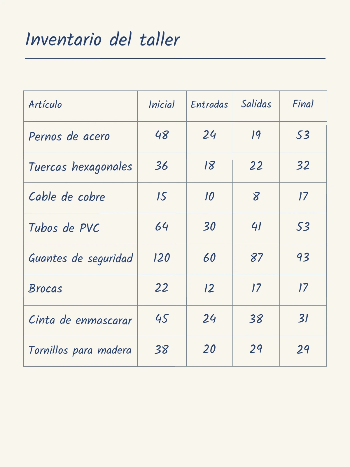 Tabla de inventario manuscrita convertida en filas y columnas de Excel