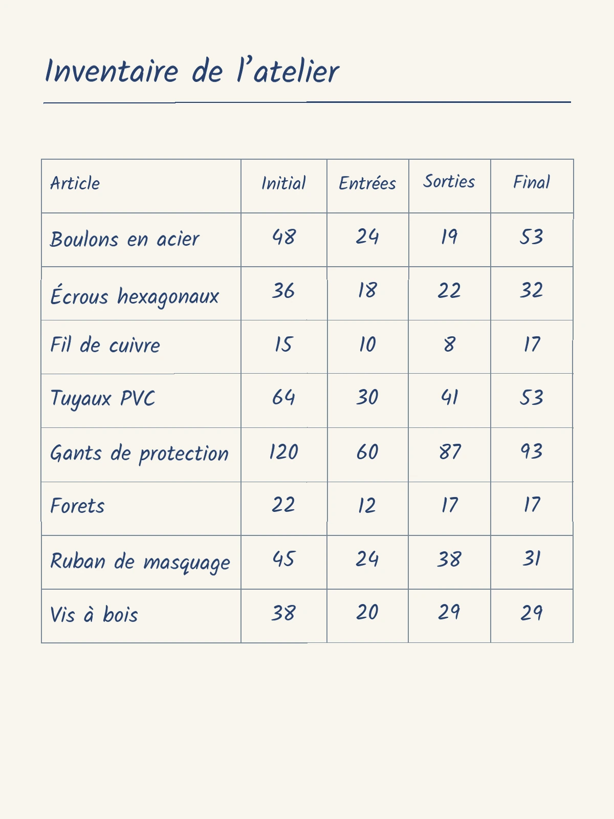 Tableau d’inventaire manuscrit converti en lignes et colonnes Excel
