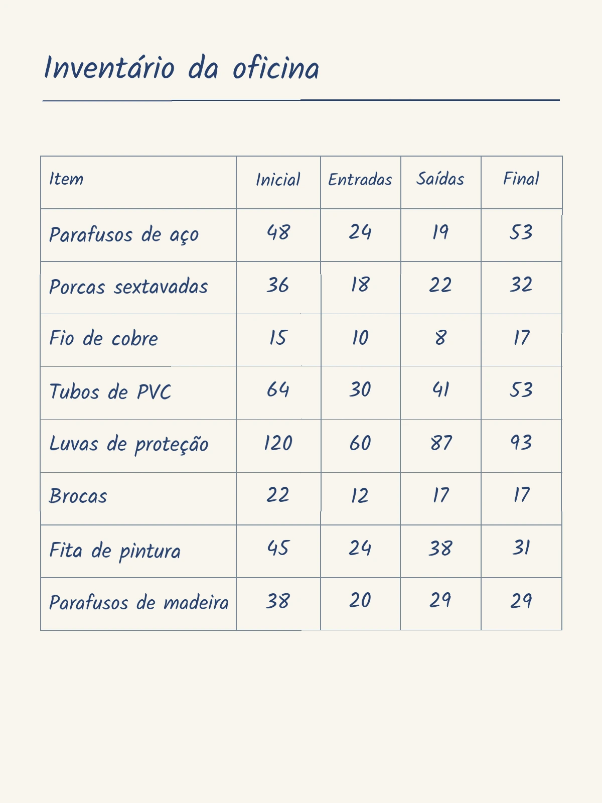Tabela de inventário escrita à mão convertida em linhas e colunas do Excel